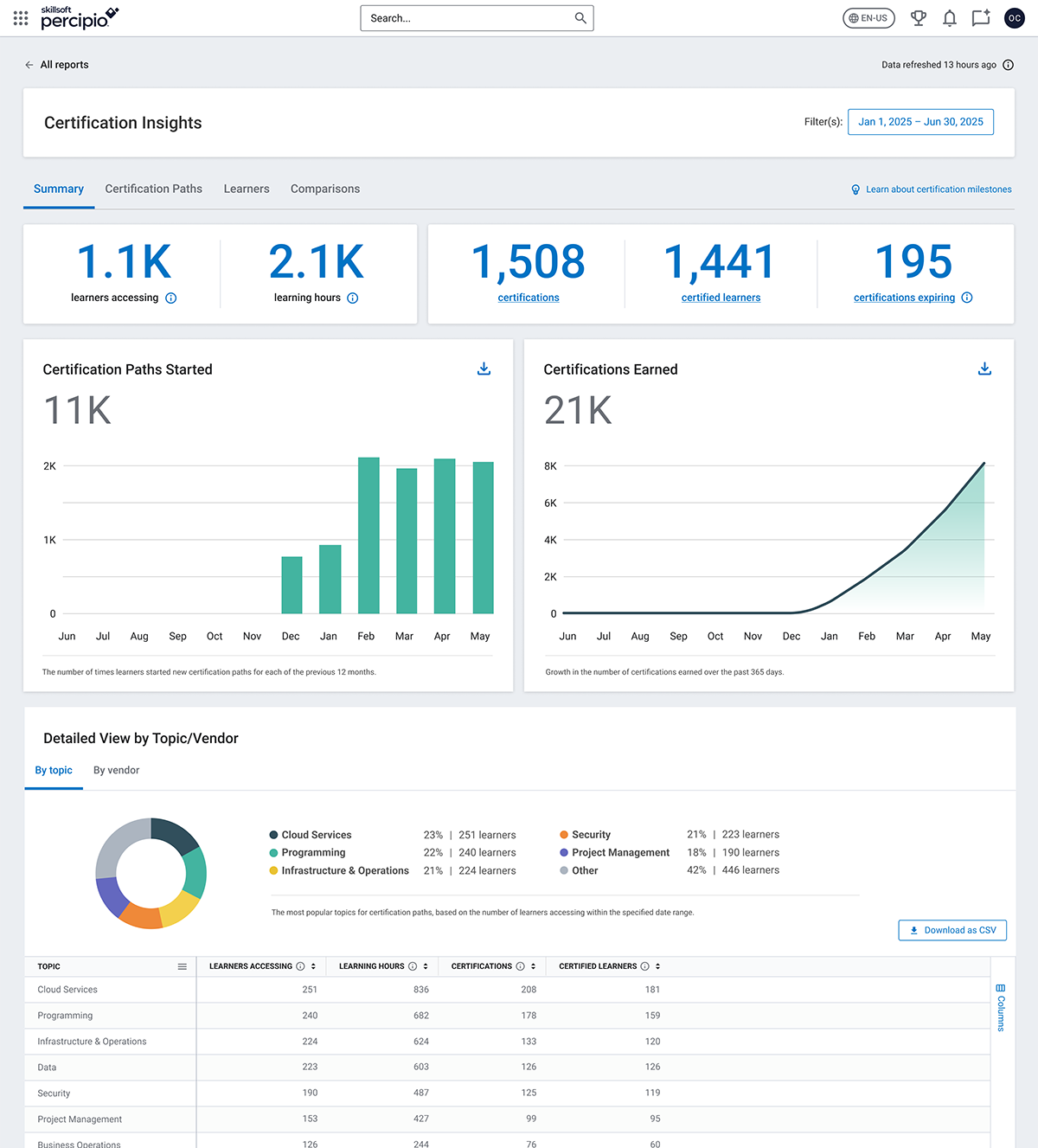 Screenshot of the certification dashboard's main screen