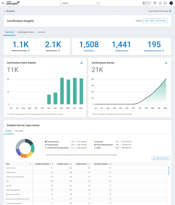 Screenshot of a certification dashboard