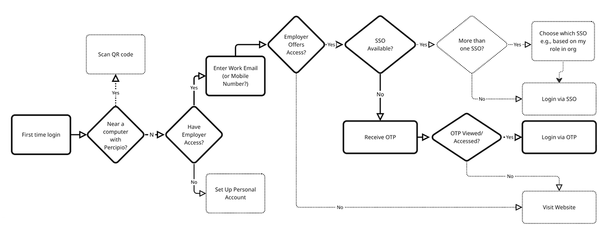 Screenshot of a version of the login flow