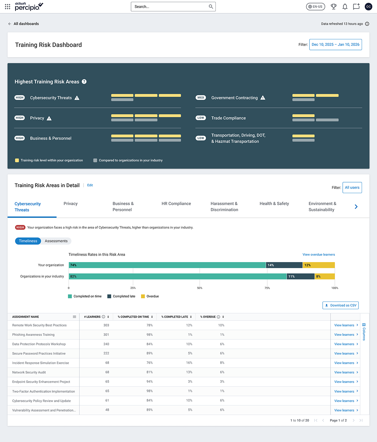 The main landing screen illustrating the Risk Dashboard, a user interface that shows training risk areas, a timeliness graph, and a data table linking to individual learner performance.